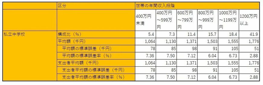 世帯年収別の構成割合（私立）
