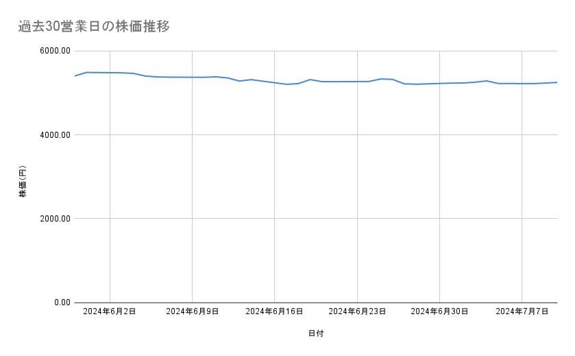 AGCの株価推移(過去30営業日)