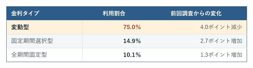 住宅ローンの金利タイプ別の利用割合。変動型75.0％、固定期間選択型14.9％、全期間固定型10.1％の一覧表
