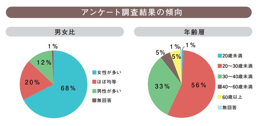 シェアハウス入居者・入居経験者（回答数1000名）に対するアンケート調査
