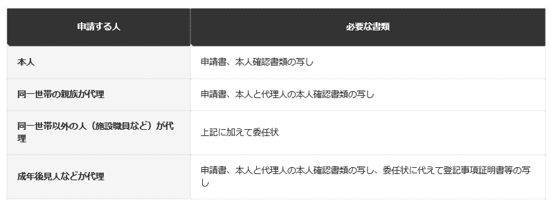 横浜市の後期高齢者医療の案内（令和8年8月20日更新）を基に整理。保険者によって様式や提出先が異なる