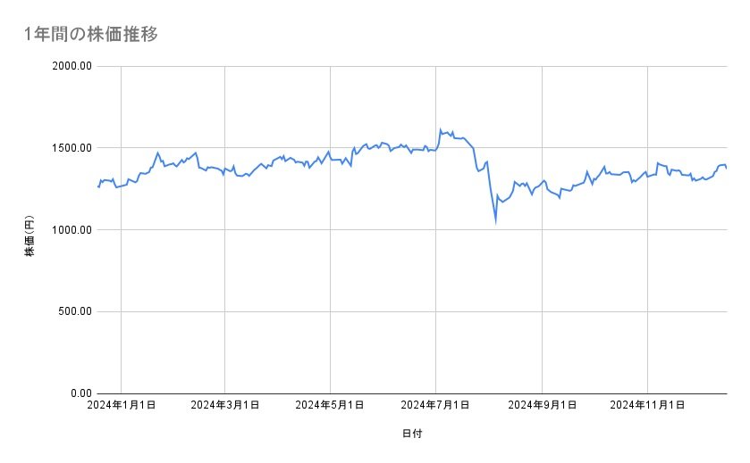 ヤマハ発動機の株価推移(1年間)