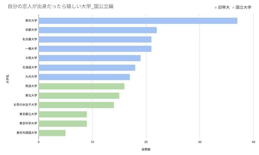 「自分の恋人が出身だったら嬉しい国公立大学」グラフ