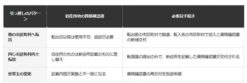 前提条件：世田谷区・江戸川区など複数の自治体の国民健康保険手続き案内にもとづき整理