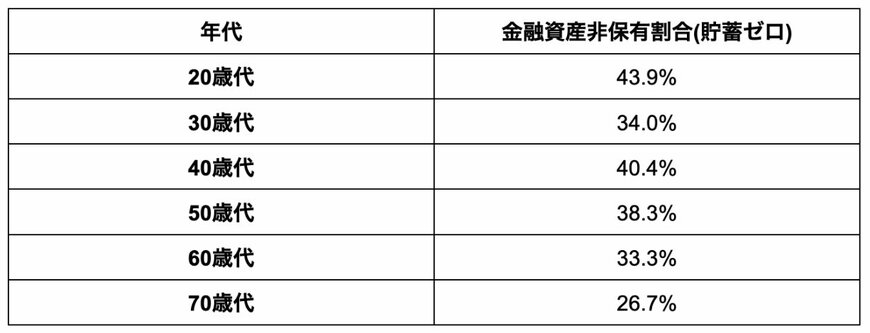 貯蓄ゼロの割合