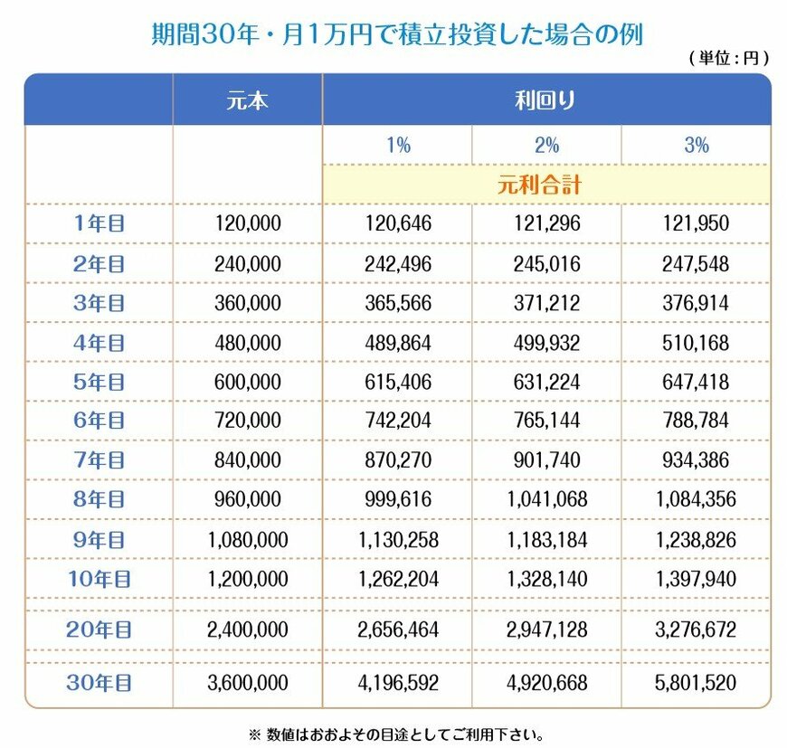 期間30年・月1万円で積立投資した場合の例