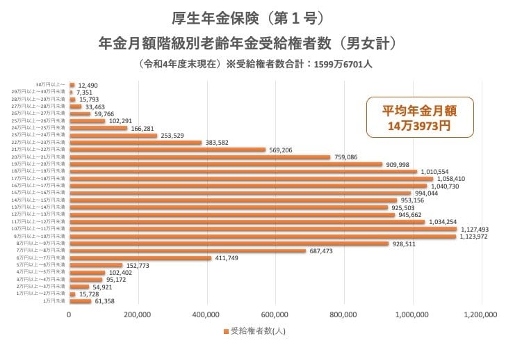 厚生年金の平均受給額一覧表