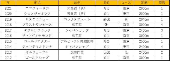 出所：JRAホームページを参考に筆者作成