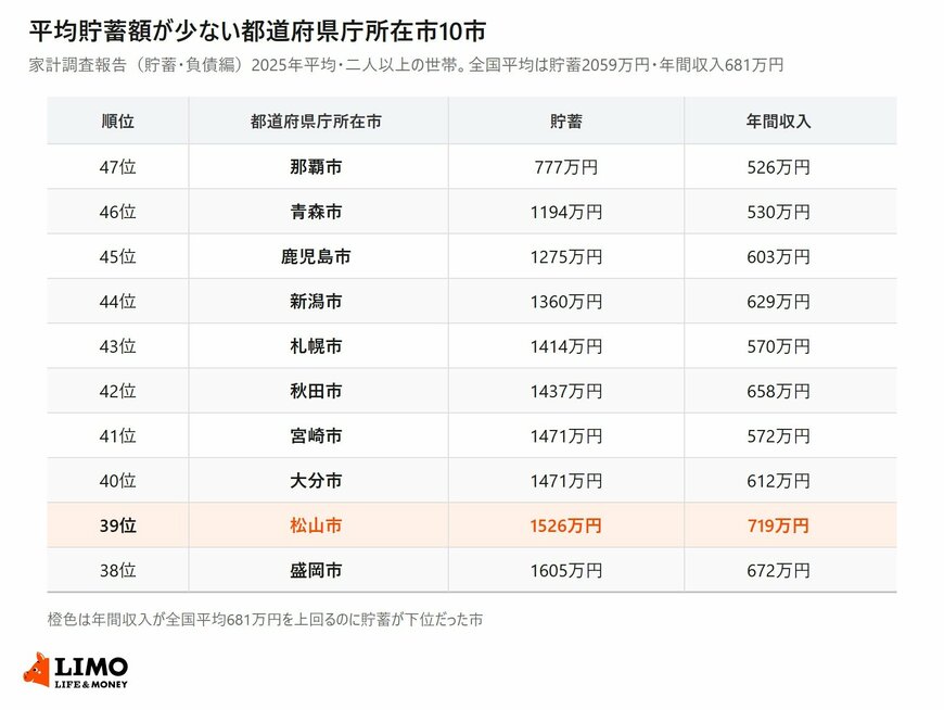 平均貯蓄額が少ない都道府県庁所在市10市を、年間収入とあわせて並べた一覧