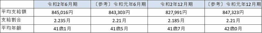 出所：令和2年12月期の期末・勤勉手当の支給についておよび令和2年6月期の期末・勤勉手当の支給について（大阪府）を参考に筆者作成。注：一般行政部門のうち管理職及び再任用職員を除く。行政職給料表適用者で勤務成績が「第三区分（標準）」の者。