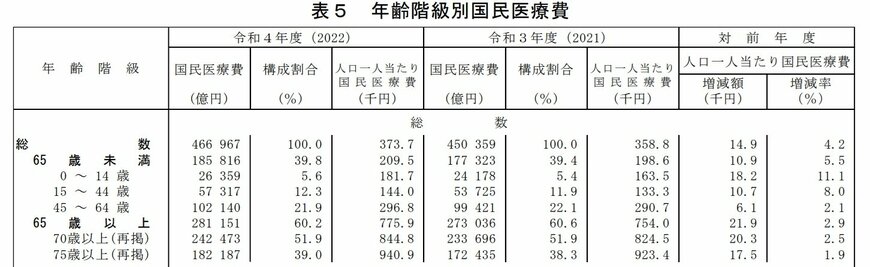 出所：厚生労働省「令和４年度 国民医療費の概況」