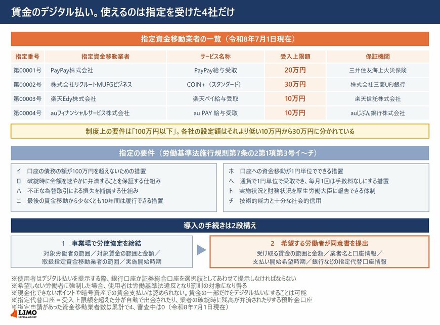指定は4社。受入上限額は10万円から30万円で、制度上の上限は100万円以下