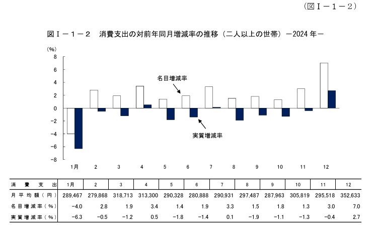 出所：総務省統計局「家計調査報告 家計収支編 2024年(令和6年)平均結果の概要」