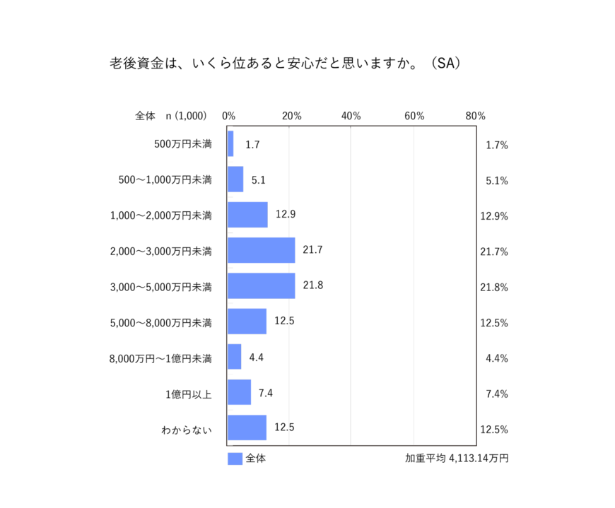 出所：株式会社お金のデザイン調べ
