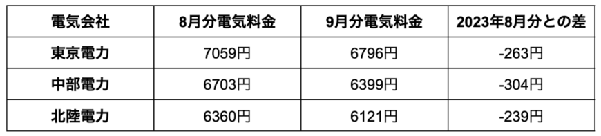 出所：各電力会社の資料を元に筆者作成