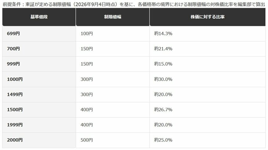 株価の節目をまたぐと、制限値幅の割合はどう変わるか
