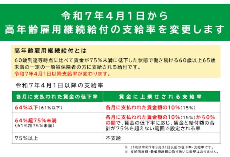 出所：厚生労働省「令和７年４月１日から高年齢雇用継続給付の支給率を変更します」