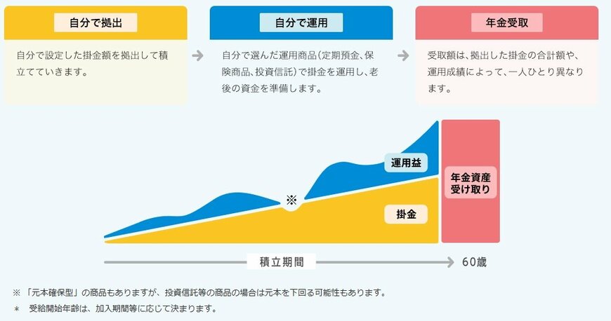 出所：iDeCo公式サイト「iDeCo（イデコ）の特徴」