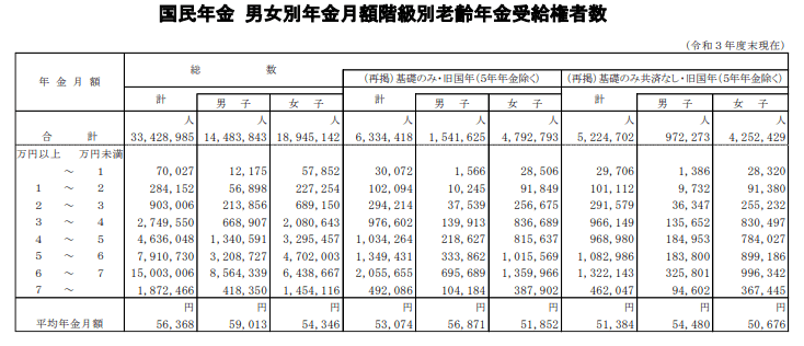 出所：厚生労働省年金局「令和3年度厚生年金保険・国民年金事業の概況」