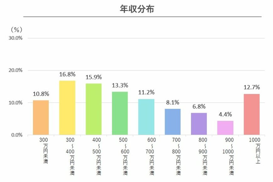 出所：doda「平均年収ランキング（年齢・年代別の年収情報）【最新版】」