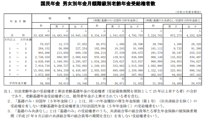 出所：厚生労働省年金局「令和3年度厚生年金保険・国民年金事業の概況」