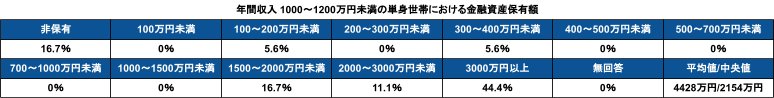 出所：金融広報中央委員会「家計の金融行動に関する世論調査［単身世帯調査］（令和4年）」をもとに筆者作成