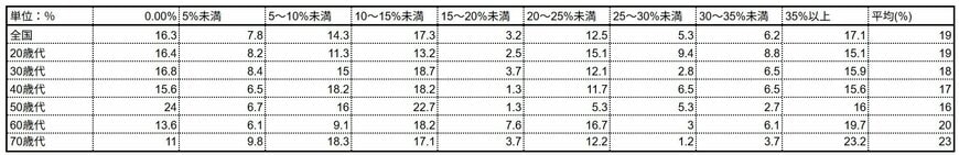 出所：J-FLEC（金融経済教育推進機構）「家計の金融行動に関する世論調査 2025年」をもとにLIMO編集部作成