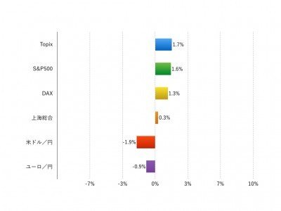 注：現地通貨ベース、為替は円安がプラス、円高がマイナス