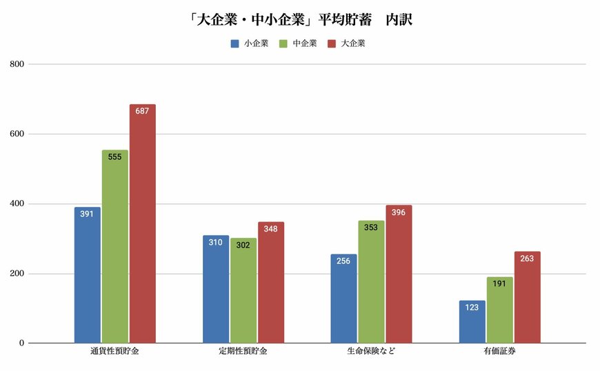 出所：総務省「2022年家計調査 貯蓄・負債編ー二人以上世帯ー」を参考に筆者作成