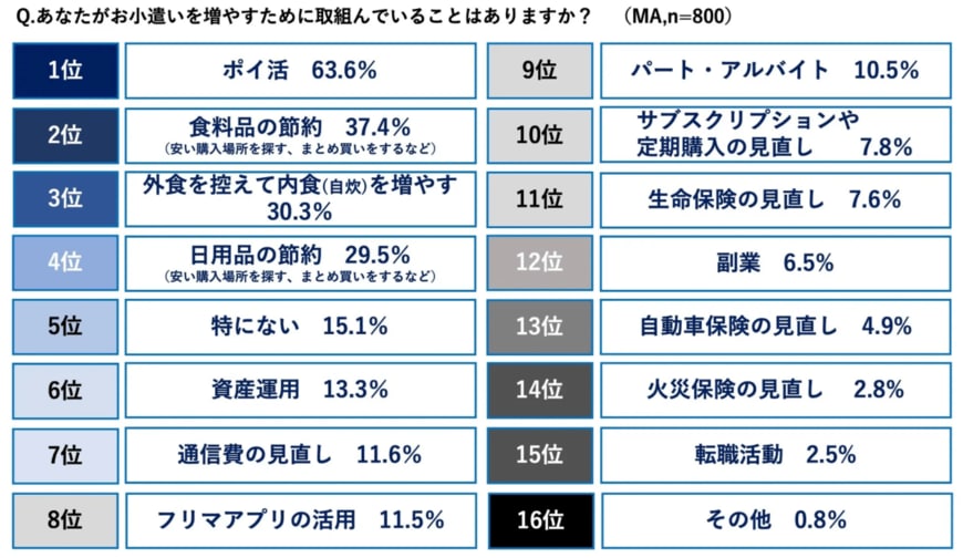 出所：ソニー損害保険株式会社「物価&ボーナスは増加傾向一方、お小遣いは約9割が「値上げなし」！コロナ・物価高の影響を受けて約半数が「余裕がなくなった」と回答〜ファイナンシャルプランナーによるお小遣いアップのポイント解説〜」