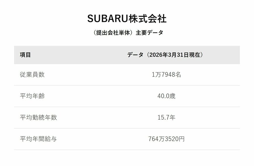 SUBARU株式会社（提出会社単体）主要データ