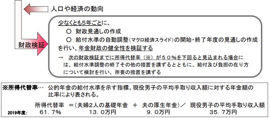 出所：厚生労働省「令和元年財政検証における経済前提の設定について」