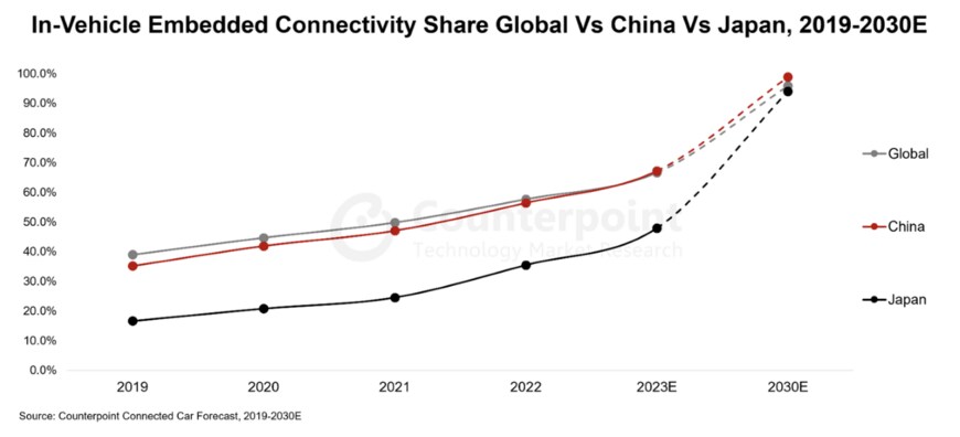 出典：カウンターポイント社Connected Car Forecast, 2019-2030E