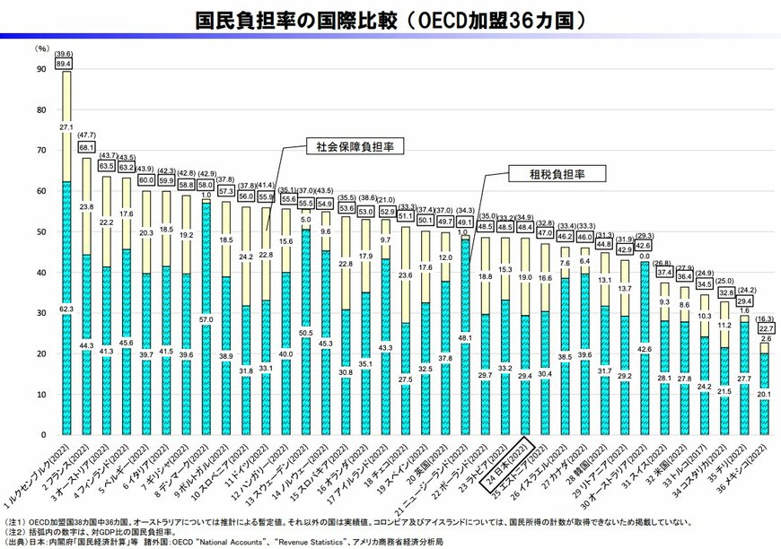 出所：財務省「国民負担率の国際比較（OECD加盟36ヵ国）」