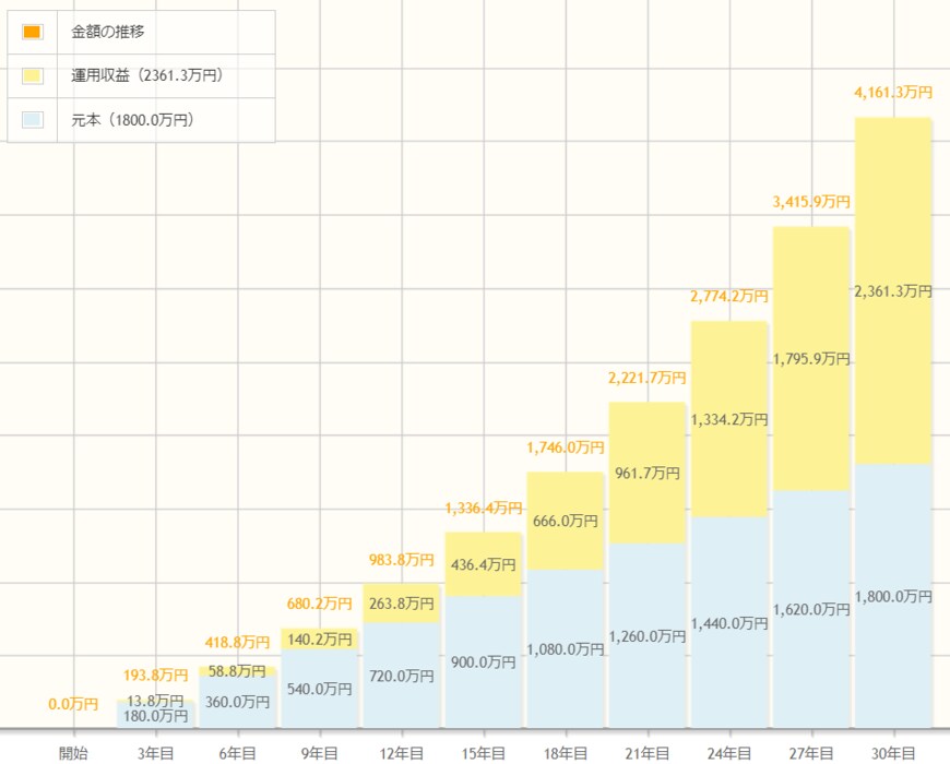 出所：金融庁「資産運用シミュレーション」