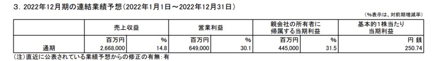 出所：日本たばこ産業株式会社「2022年12月期 第3四半期決算短信〔IFRS〕（連結)」