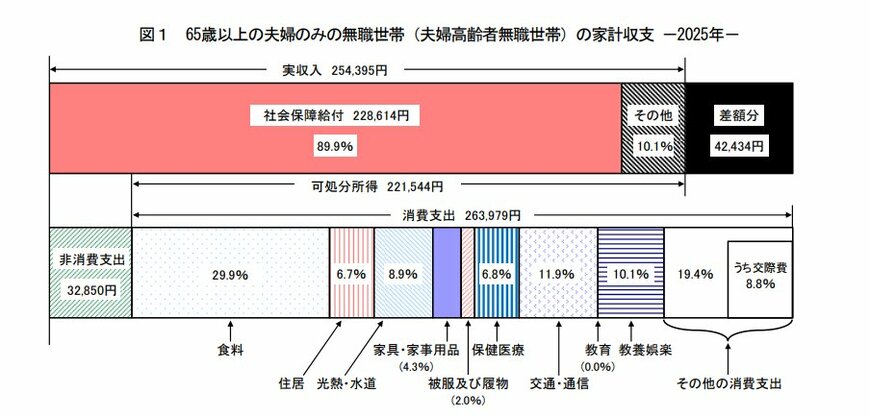 出所：総務省統計局「家計調査報告 家計収支編 2025年(令和7年)平均結果の概要」