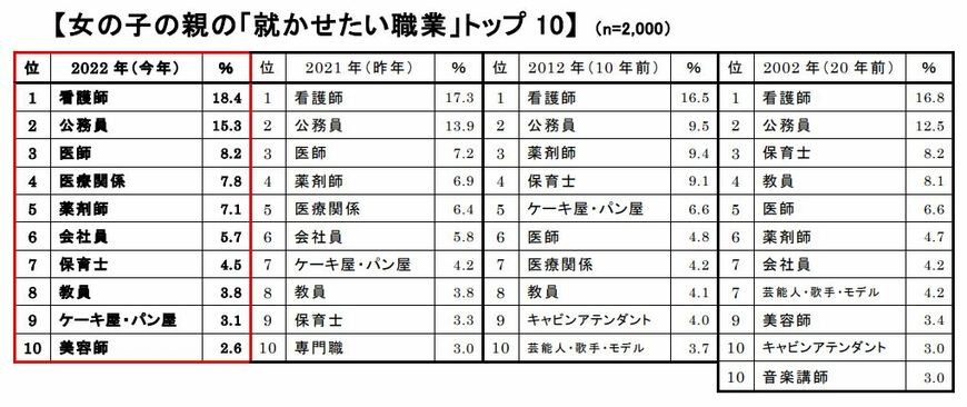 出所：株式会社クラレ「2022年版 新小学 1 年生の「将来就きたい職業」、親の「就かせたい職業」」