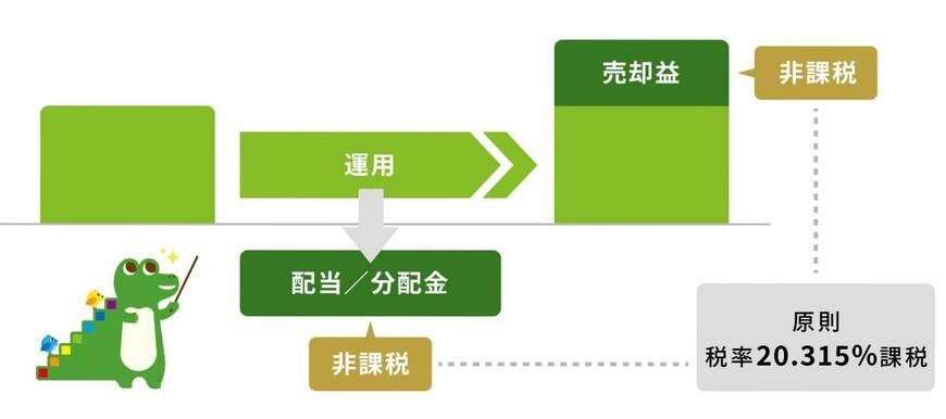 出所：金融庁「NISAを知る」