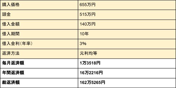 シミュレーション結果をもとに筆者作成