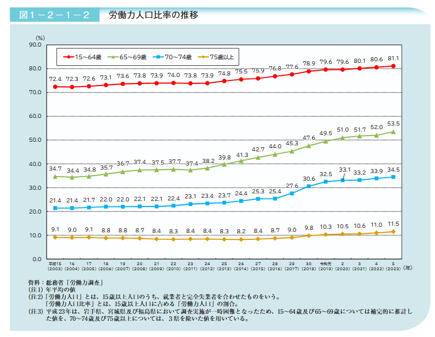 出所：内閣府「令和6年版高齢社会白書（全体版）」