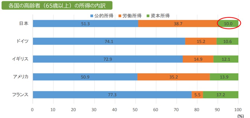 出所：金融庁「人生100年時代における資産形成」