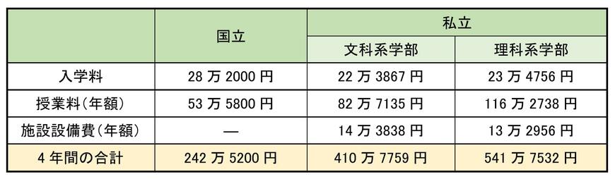 出所：文部科学省「国公私立大学の授業料等の推移—令和3年」、文部科学省「令和5年度　私立大学入学者に係る初年度学生納付金等平均額（定員1人当たり）の調査結果について」をもとに筆者作成