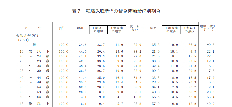 出所：厚生労働省「令和3年雇用動向調査結果の概要」