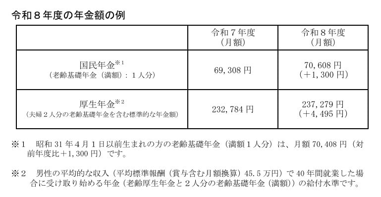 出所：厚生労働省「令和8年度の年金額改定についてお知らせします」