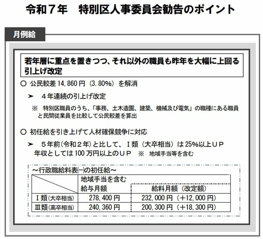 出所：特別区人事委員会「職員の給与等に関する報告及び勧告 令和7年」