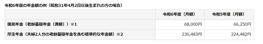 出所：日本年金機構 令和6年4月分からの年金額等について