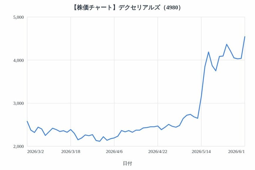出所：各種資料をもとにLIMO編集部作成