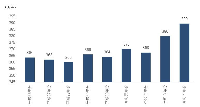 出所：国税庁「民間給与実態統計調査結果」をもとに筆者作成