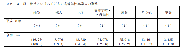 出所：厚生労働省「令和3年度 全国ひとり親世帯等調査結果報告（令和3年11月1日現在）」
